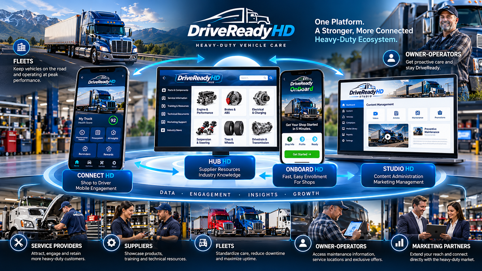 DriveReadyHD technology ecosystem connecting fleets, owner-operators, service providers, suppliers, and marketing partners through Connect HD, Hub HD, OnBoard HD, and Studio HD